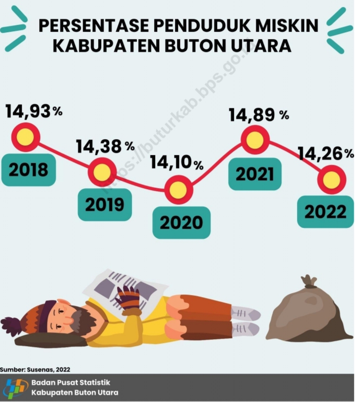 Persentase penduduk miskin di Buton Utara dari tahun 2018 hingga 2022 dari data Badan Pusat Statistik (BPS)