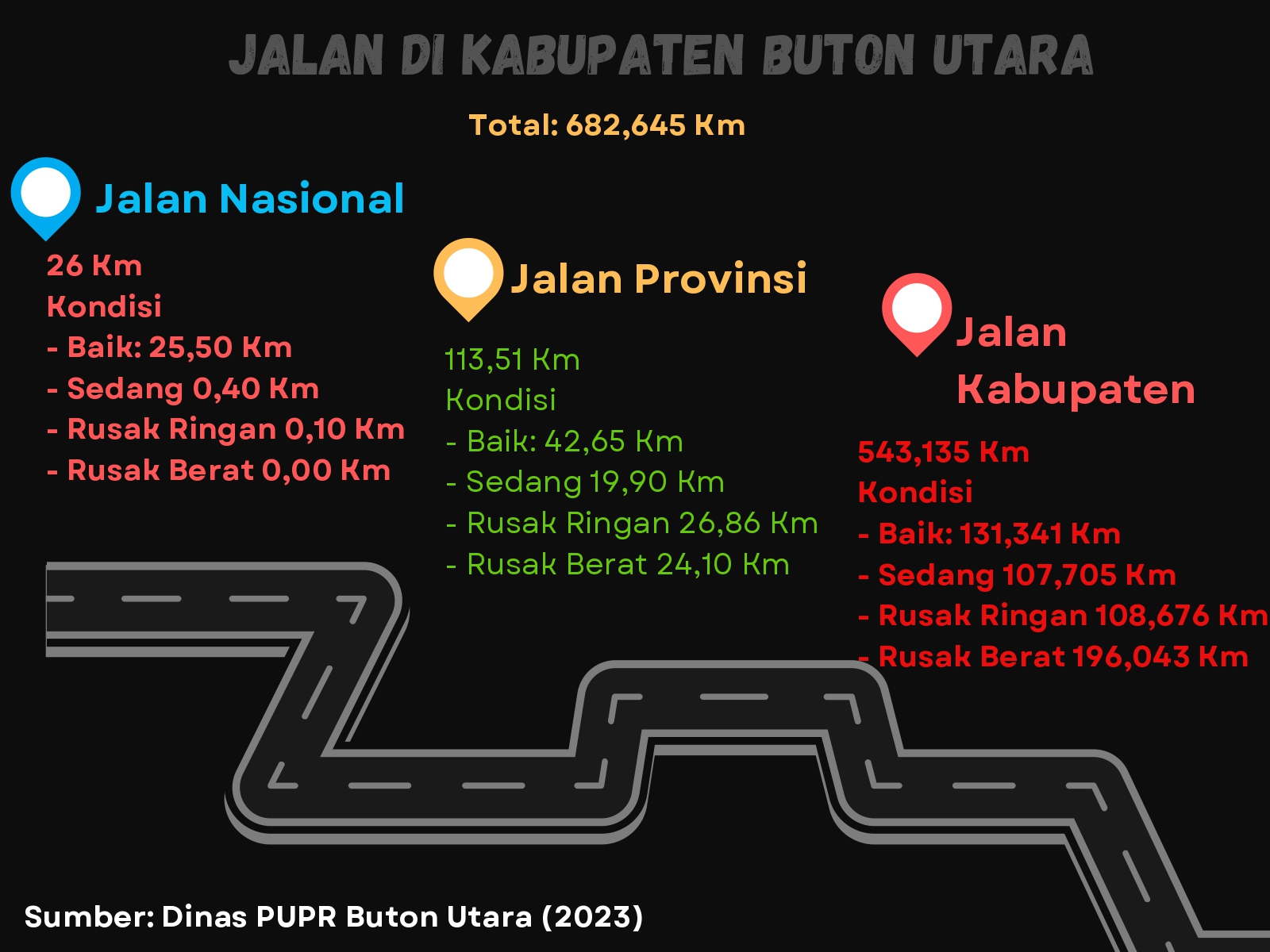 Infografis status dan kondisi jalan di Kabupaten Buton Utara. La Ode Adnan Irham